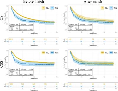 Inadvertent radical nephrectomy leads to worse prognosis in renal pelvic urothelial carcinoma patients: A propensity score-matched study
